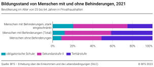 Bildungsstand von Menschen mit und ohne Behinderung