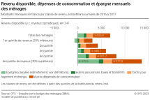 Revenu disponible, dépenses de consommation et épargne mensuels des ménages
