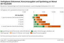 Verfügbares Einkommen, Konsumausgaben und Sparbetrag pro Monat der Haushalte