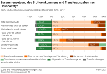 Zusammensetzung des Bruttoeinkommens und Transferausgaben nach Haushaltstyp