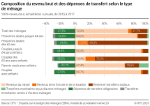 Composition du revenu brut et des dépenses de transfert selon le type de ménage