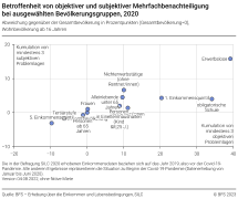 Betroffenheit von objektiver und subjektiver Mehrfachbenachteiligung bei ausgewählten Bevölkerungsgruppen
