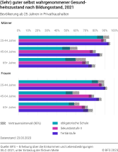 (Sehr) guter selbst wahrgenommener Gesundheitszustand nach Bildungsniveau