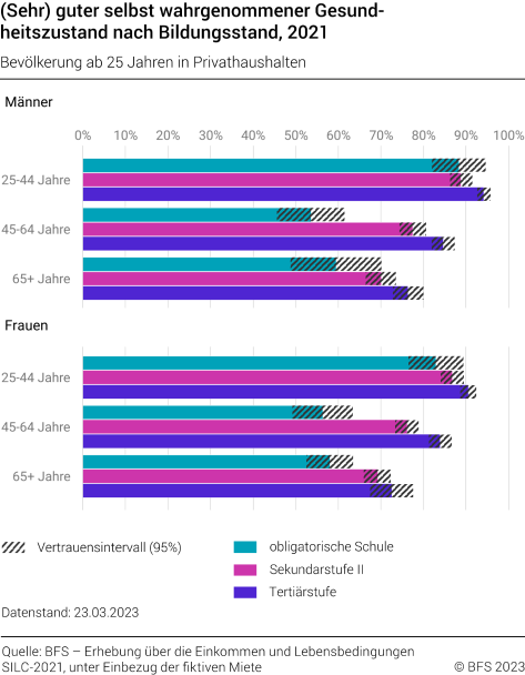 (Sehr) guter selbst wahrgenommener Gesundheitszustand nach Bildungsniveau