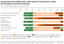 Composizione del reddito lordo e delle spese di trasferimento, in base alla tipologia di economia domestica
