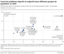 Cumuls de problèmes objectifs et subjectifs dans différents groupes de population