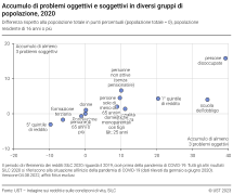 Accumulo di problemi oggettivi e soggettivi in diversi gruppi di popolazione
