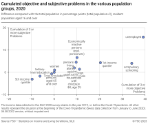 Cumulated objective and subjective problems in the various population groups