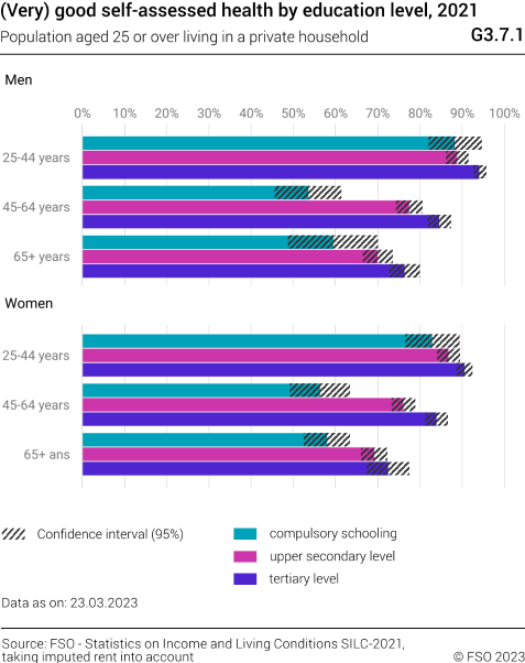 (Very) good self-assessed health by education level