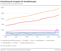 Entwicklung der Ausgaben für Sozialleistungen