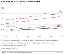 Entwicklung der Einnahmen der sozialen Sicherheit
