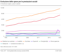 Evoluzione delle spese per le prestazioni sociali