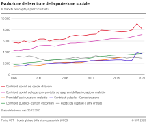 Evoluzione delle entrate della protezione sociale