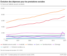 Évolution des dépenses pour les prestations sociales