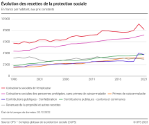 Évolution des recettes de la protection sociale
