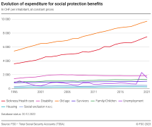 Evolution of expenditure for social protection benefits