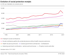 Evolution of social protection receipts