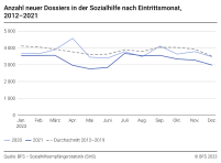 Anzahl neuer Dossiers in der Sozialhilfe nach Eintrittsmonat