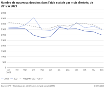 Nombre de nouveaux dossiers dans l'aide sociale par
mois d'entrée