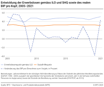 Entwicklung der Erwerbslosen gemäss ILO, der Sozialhilfequote und des realen BIP pro Kopf