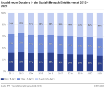 Sozialhilfebeziehende nach Bezugsdauer
