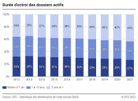 Bénéficiaires de l'aide sociale selon la durée d'octroi