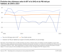Evolution du taux de chômage, du taux d'aide sociale et du PIB réel par habitant
