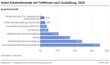 Anteil Arbeitnehmende mit Tieflöhnen nach Ausbildung