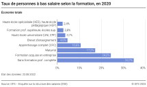 Taux de personnes à bas salaire selon la formation