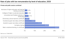 Rate of jobs with low remuneration by level of education