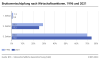 Bruttowertschöpfung nach Wirtschaftssektoren