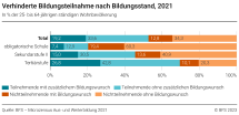 Verhinderte Bildungsteilnahme nach Bildungsstand