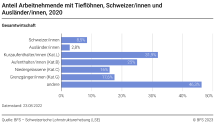 Anteil Arbeitnehmende mit Tieflöhnen, Schweizer/innen und Ausländer/innen
