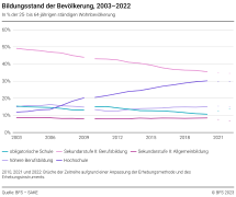 Bildungsstand der Bevölkerung