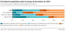 Formations empêchées selon le niveau de formation