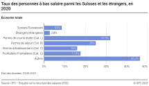 Taux des personnes à bas salaire parmi les Suisses et les étrangers