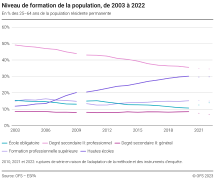 Niveau de formation de la population
