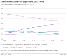 Livello di formazione della popolazione