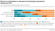 Barriers to participation in education and training by educational attainment