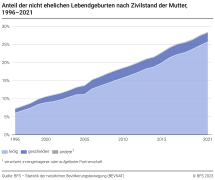 Anteil der nicht ehelichen Lebendgeburten nach Zivilstand der Mutter