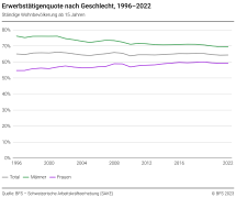 Erwerbstätigenquote nach Geschlecht