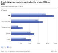 Erwerbstätige nach soziodemografischen Merkmalen