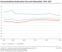 Durchschnittliche Kinderzahl je Frau nach Nationalität