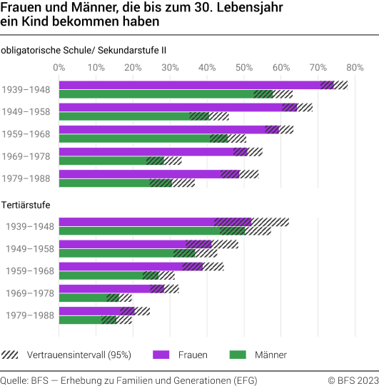 Frauen und Männer, die bis zum 30. Lebensjahr ein Kind bekommen haben