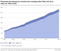 Proportion de naissances vivantes hors mariage selon l'état civil de la mère