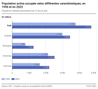 Population active occupée selon différentes caractéristiques
