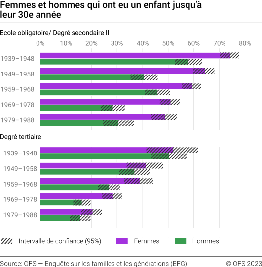Femmes et hommes qui ont eu un enfant jusqu'à leur 30e année