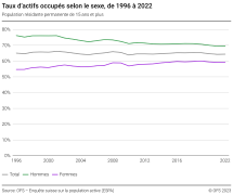 Taux d’actifs occupés selon le sexe