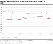 Nombre moyen d'enfants par femme selon la nationalité
