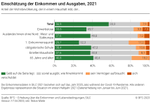 Einschätzung der Einkommen und Ausgaben